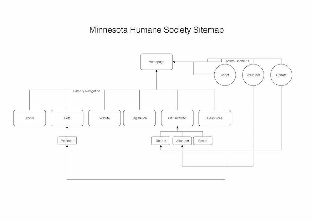 Minnesota Humane Society Sitemap